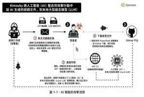 報告：朝鮮黑客正在把AI變成網攻幫手