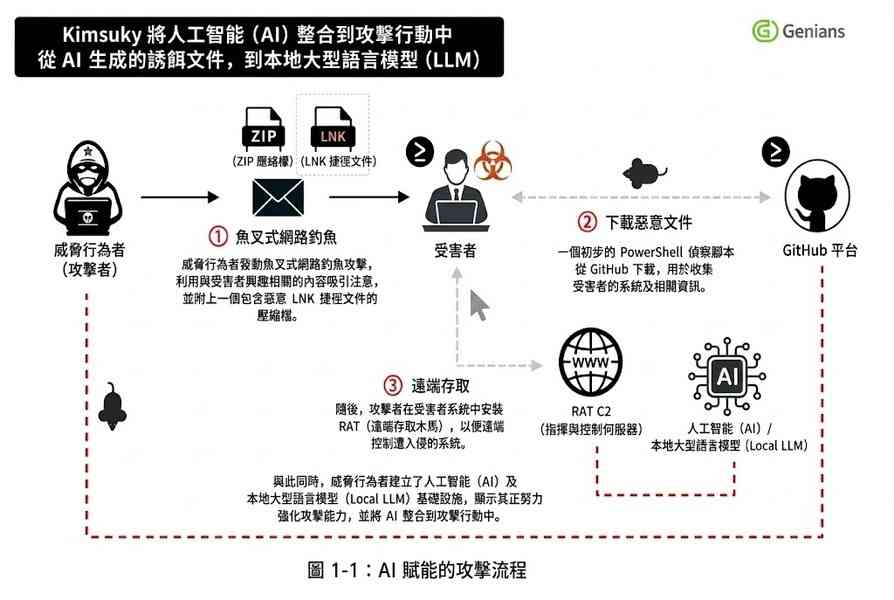 報告：朝鮮黑客正在把AI變成網攻幫手
