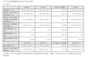 東方日昇扣非淨利虧損37億元 同比下降335%