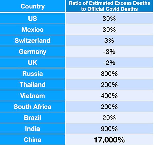 中國的「超額死亡」人數與其它幾個國家的對比。（Courtesy of George Calhoun）
