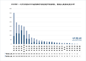 上半年逾兩千法輪功學員遭綁架騷擾