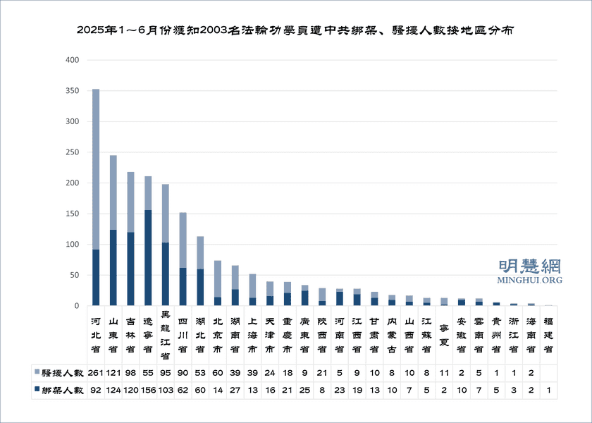 上半年逾兩千法輪功學員遭綁架騷擾