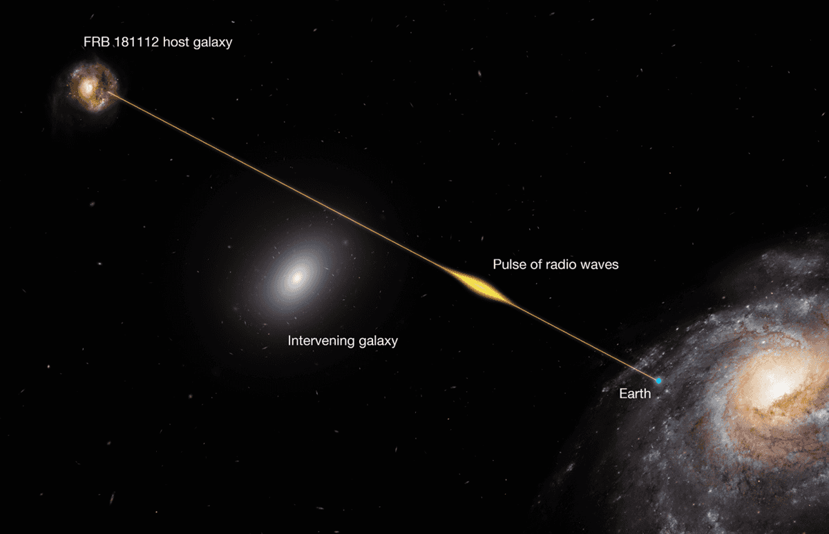 一個快速射電爆從其來源星系抵達地球的示意圖。（Shutterstock）
