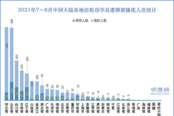 2021年7月～8月中國大陸各地法輪功學員遭綁架騷擾人次統計。（明慧網）