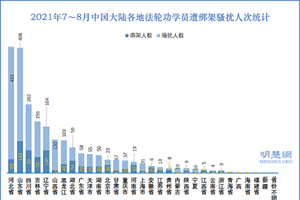 7至8月 近3千名法輪功學員遭綁架騷擾