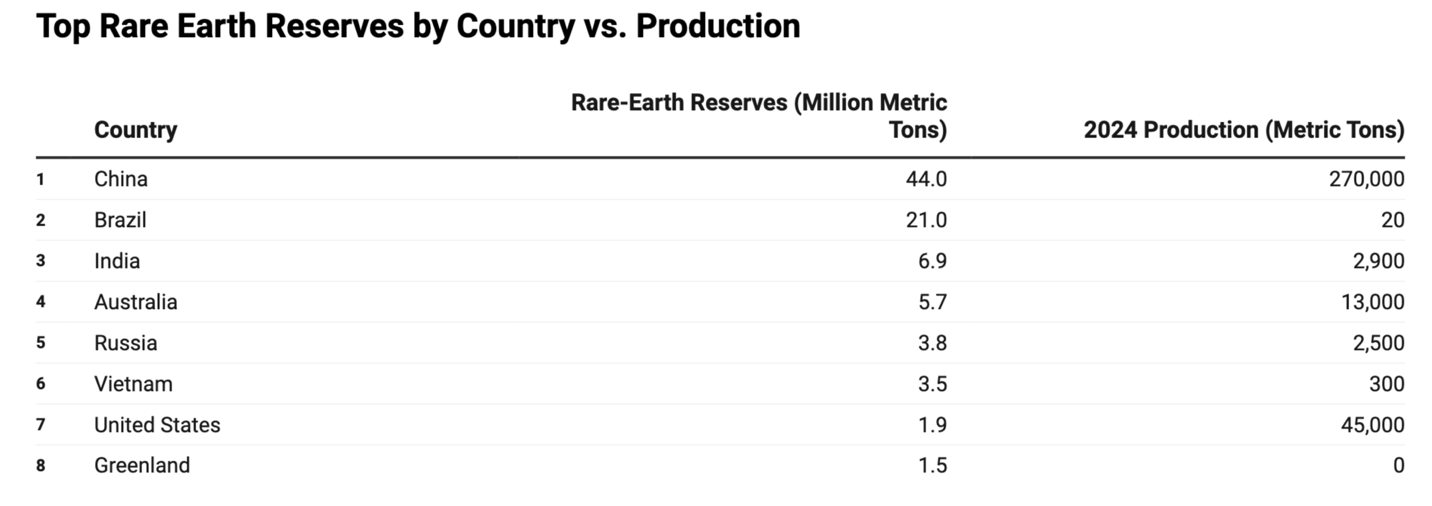按國家分列的全球最大稀土儲量與產量示意圖。(Table: The Epoch Times Source: Investing News Network Created with Datawrapper)