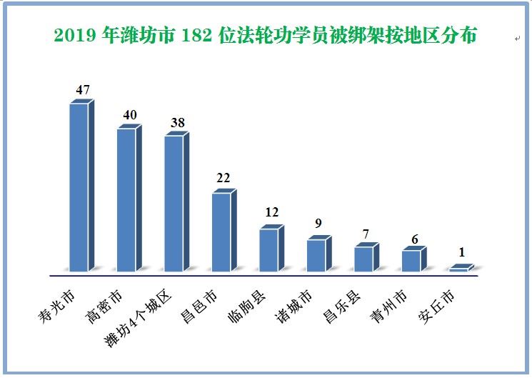 兩年間 山東濰坊市法輪功學員遭受的迫害