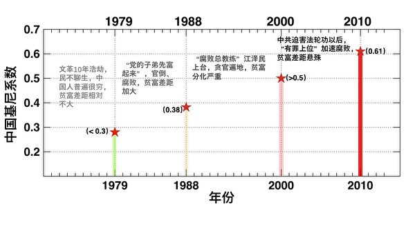 中國堅尼系數的走向與中共執政時期之間的關聯 （大紀元製圖）