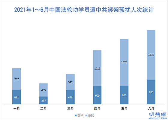 2021年1月～6月中國法輪功學員遭中共迫害人次統計（明慧網）