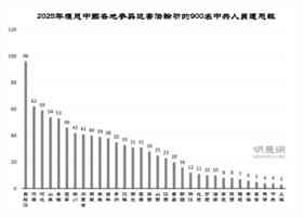 2025年900名中共人員遭厄運 曾迫害法輪功 