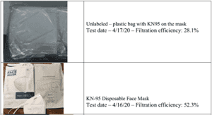 中國製KN95口罩 麻州測試無一達標