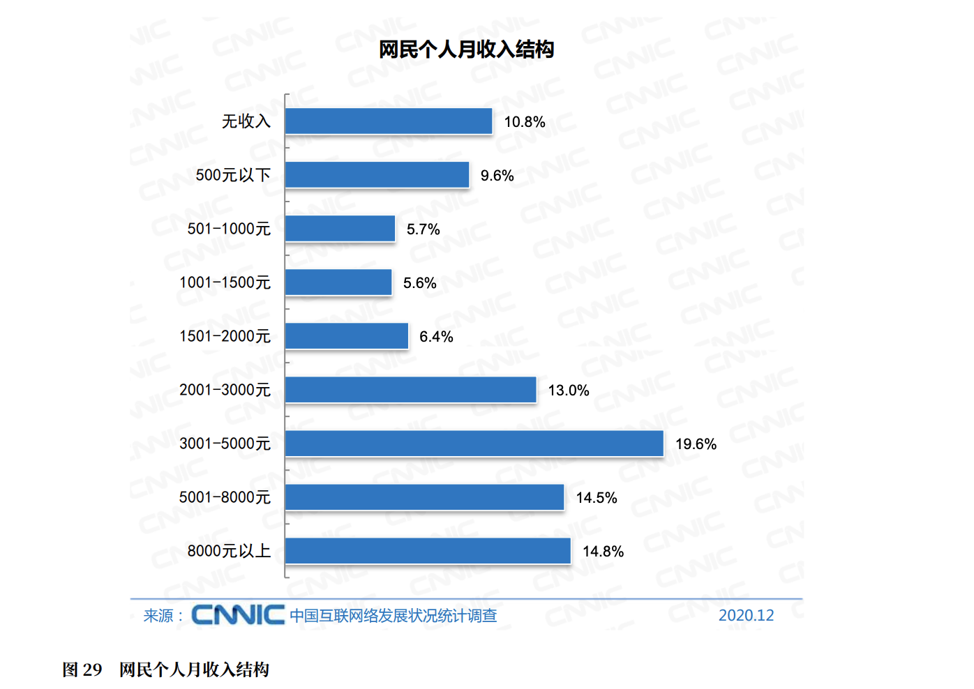 第47次《中國互聯網絡發展狀況統計報告》顯示，月收入在5,000元人民幣以上的中國網民佔比不足三成。（截圖）