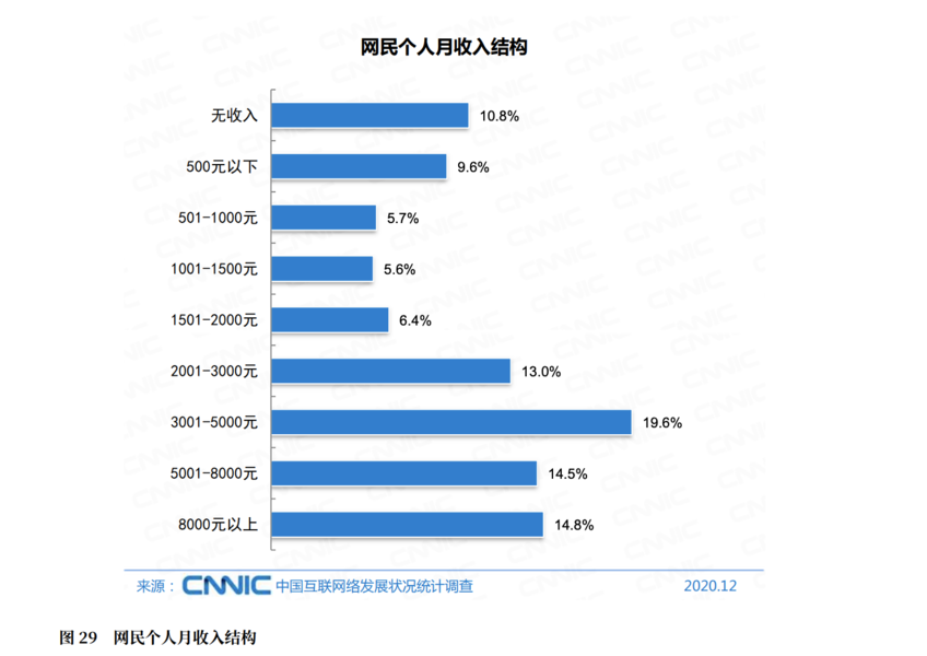 報告：中國月收入超5千的網民不足三成