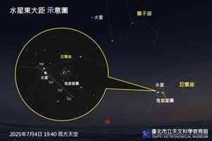 水星高亮度登場 天文館稱4日是觀賞絕佳時機