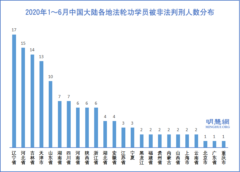 上半年 至少132名法輪功學員遭中共冤判