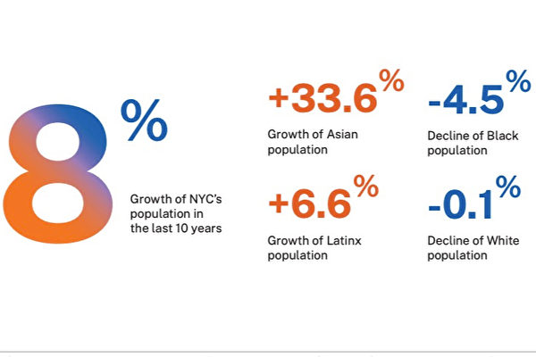  報告：中國移民佔紐約市移民人口第二大