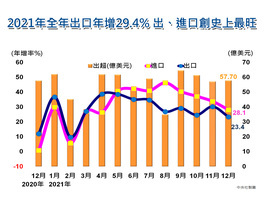 台灣2021年出口飆4464.5億美元 創史上新高