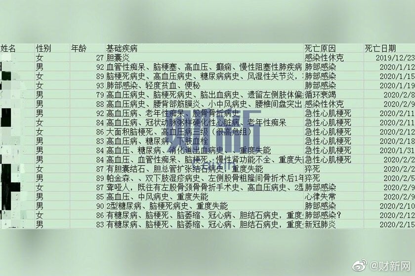 武漢福利院死亡名單曝光 多名醫護染中共肺炎