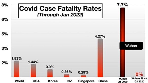 武漢市染疫死亡率與世界其它地區的比較。（Courtesy of George Calhoun）