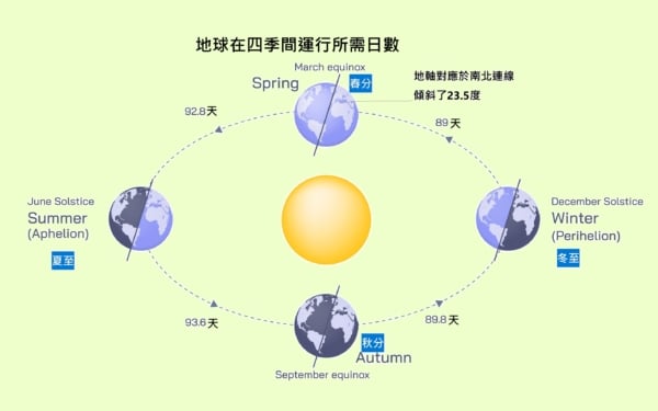 地球在四季間運行所需日數(從春分→夏至→秋分→冬至→春分)(Shutterstock/大紀元後製)