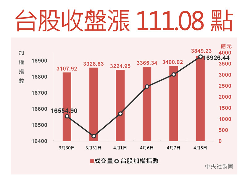 台股再創歷史新高 分析指基本面仍然強勁