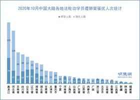 10月份 至少1077名法輪功學員被綁架騷擾