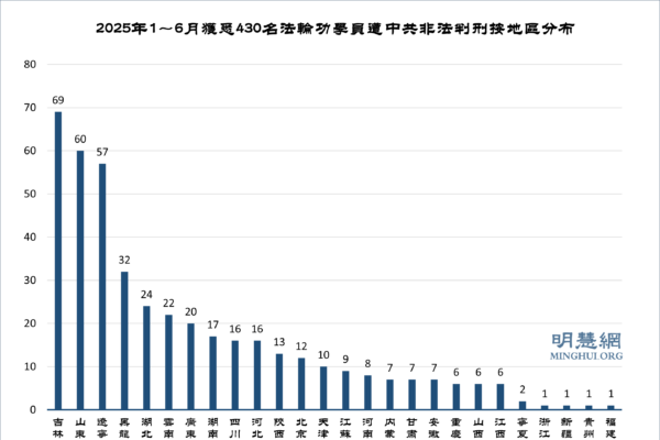 上半年海外獲悉430名法輪功學員遭中共冤判