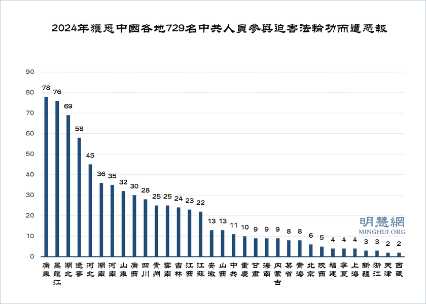 2024年729名中共人員遭厄運 曾迫害法輪功