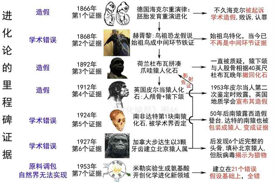 進化騙局（12） 化學進化 錯漏百出（上）