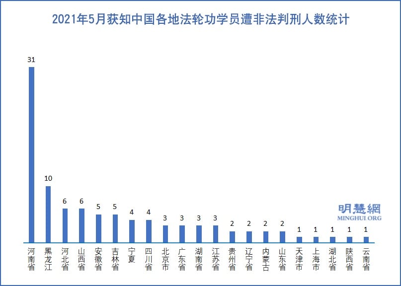 5月份 至少96名法輪功學員被非法判刑