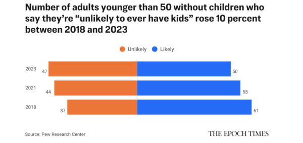 2018年至2023年間,50歲以下無子女成年人中,表示「不太可能生孩子」的人數增加了10%。圖中橙色表示「可能生育子女」數據,藍色表示「不太可能生育子女」。(數據來源:皮尤研究中心;製作:《大紀元時報》)