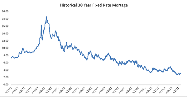 上圖顯示「30年期固定利率」抵押貸款的利率在過去50年的變化。（數據來自房地美[Freddie Mac]，Graph by Deep Knowledge Investment Intern，Guru Sidaarth）