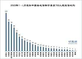 上半年統計 至少702名法輪功學員遭冤判