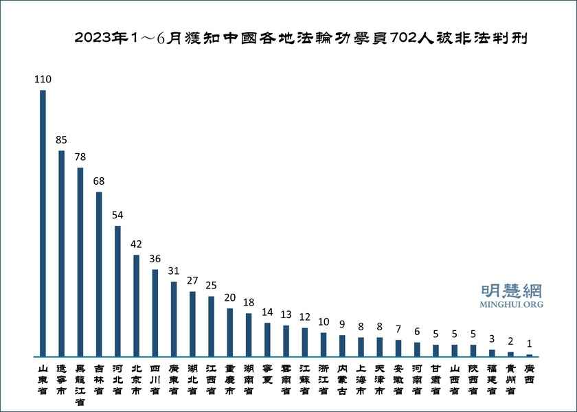 上半年統計 至少702名法輪功學員遭冤判