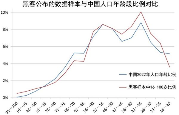 圖8：樣本16～100歲年齡段人口比例，與2022年中國人口年齡段比例極為近似（作者製圖）