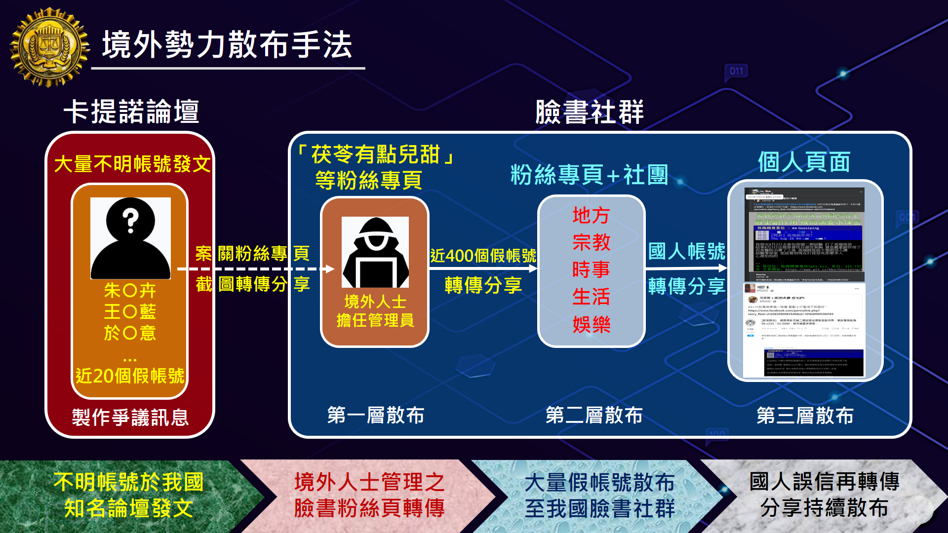 台灣法務部調查局2022年1月21日指出，境外敵對勢力先在卡提諾論壇創設約20個人頭帳號製造爭議訊息，再透過400個Facebook假帳號廣泛散佈。（調查局提供）