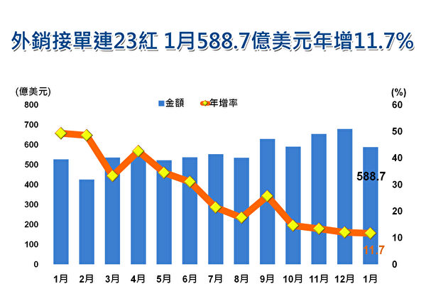 台灣外銷訂單連升23個月 達588億美元創歷年1月最高
