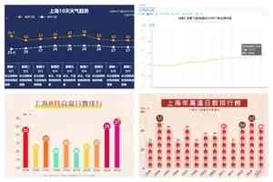 上海連續27天高溫超35℃ 破百年紀錄