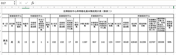 大紀元獲悉的2015年黑龍江省網格化情況報表。（大紀元）