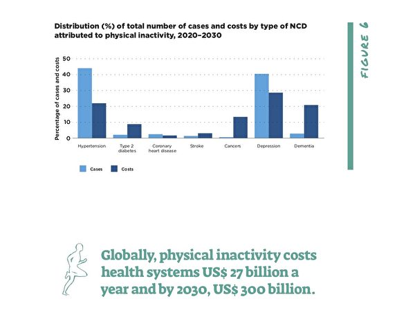 2020—2030年因缺乏運動導致的非傳染性疾病病例總數和損失的分布。（世界衛生組織報告）