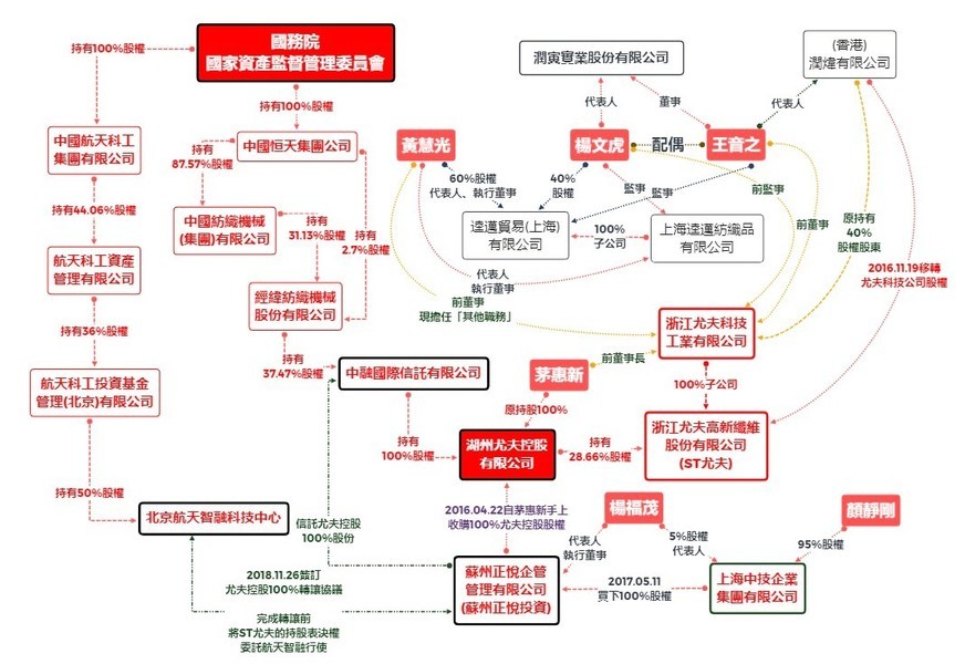 潤寅集團詐貸80億 台立委：背後有紅色勢力