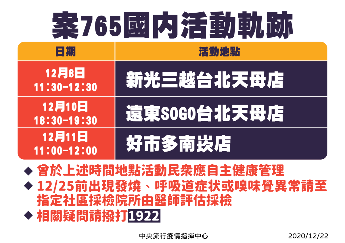 台灣中央流行疫情指揮中心2020年12月22日新增1例本土中共肺炎（俗稱武漢肺炎、新冠肺炎）個案，並公佈案771及案765的活動軌跡。（中央流行疫情指揮中心提供）