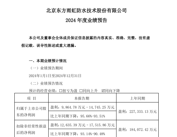 東方雨虹2024淨利預計下降逾九成