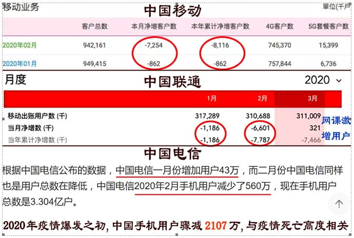 2020年1～2月新冠爆發，中國手機用戶驟減數量（網絡截圖合成）