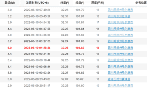 四川阿壩州11連震 最強6級 多地震感強
