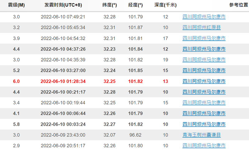 四川阿壩州11連震 最強6級 多地震感強