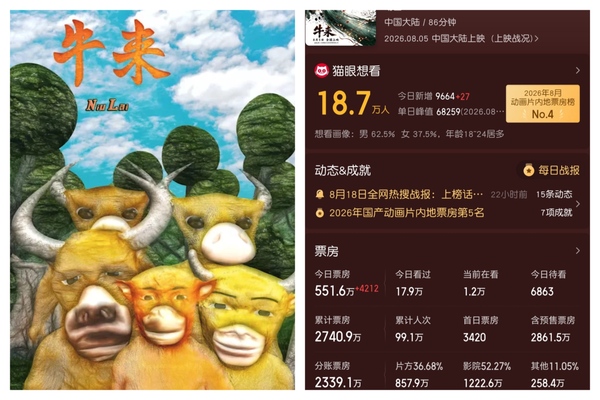 《牛來》票房破2700萬 知名電影人點評