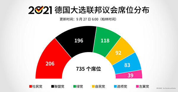 根據大選初步結果，可能的黨派議席分布圖。（歐洲大紀元）