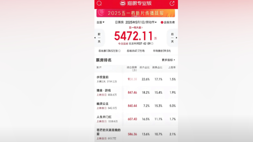 大陸五一電影票房失利 較去年同期腰斬