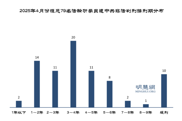 四月份獲知79名法輪功學員被非法判刑